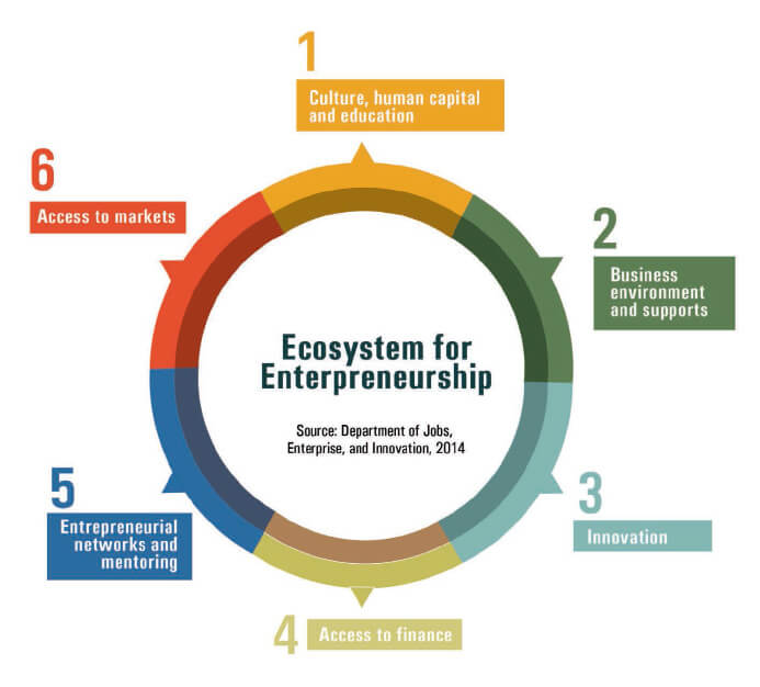 Entrepreneurship Ecosystem Map